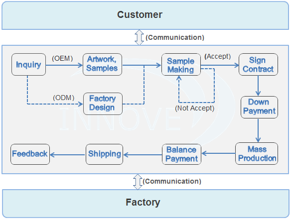 Gift Boxes Custom Design Flow